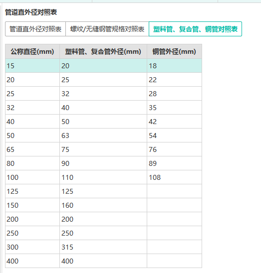 公称直径和外径