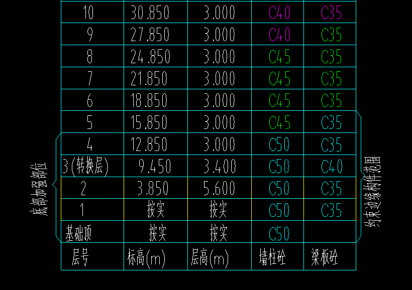 底部加强部位是什么意思