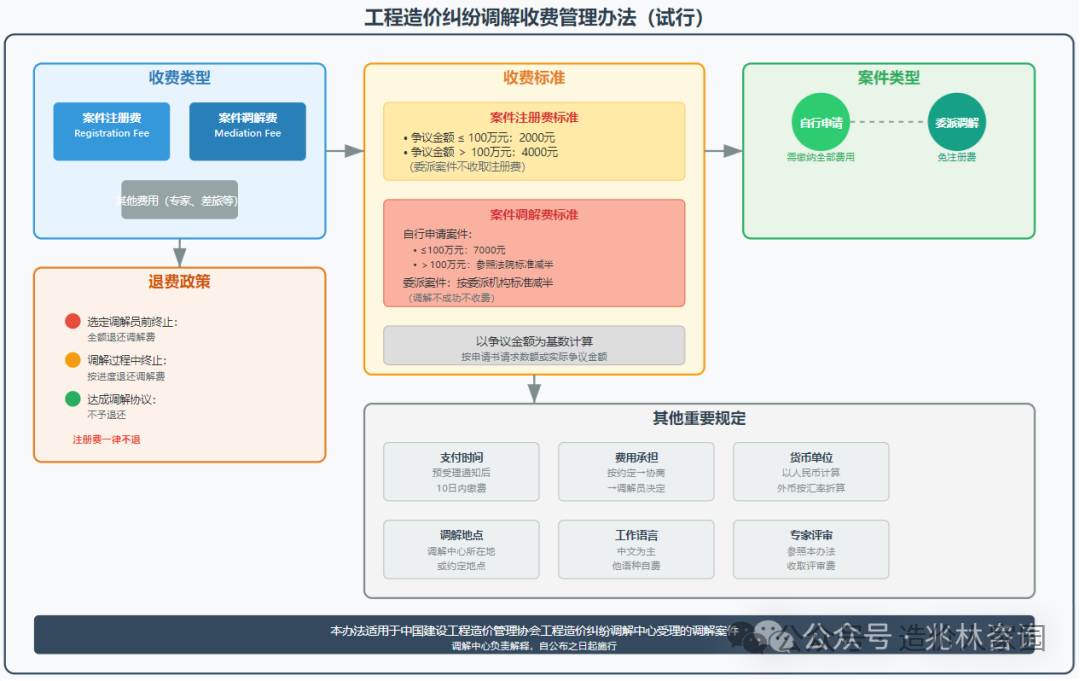 造价技能