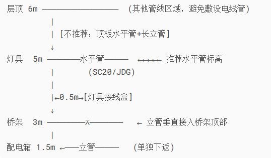 配管