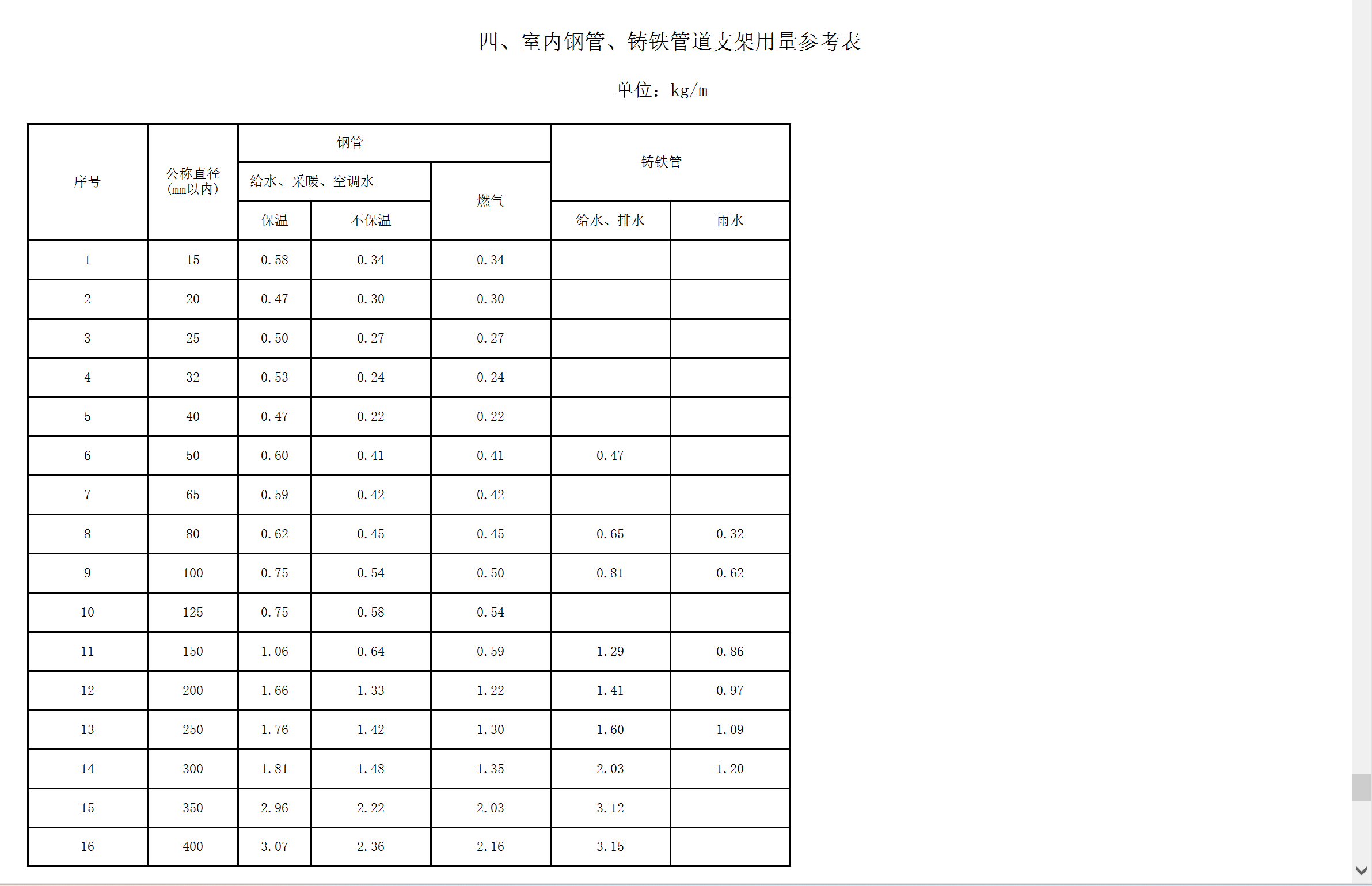 大管径