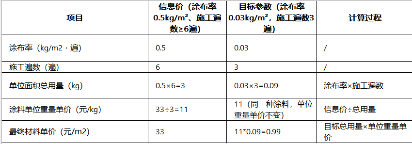 单价