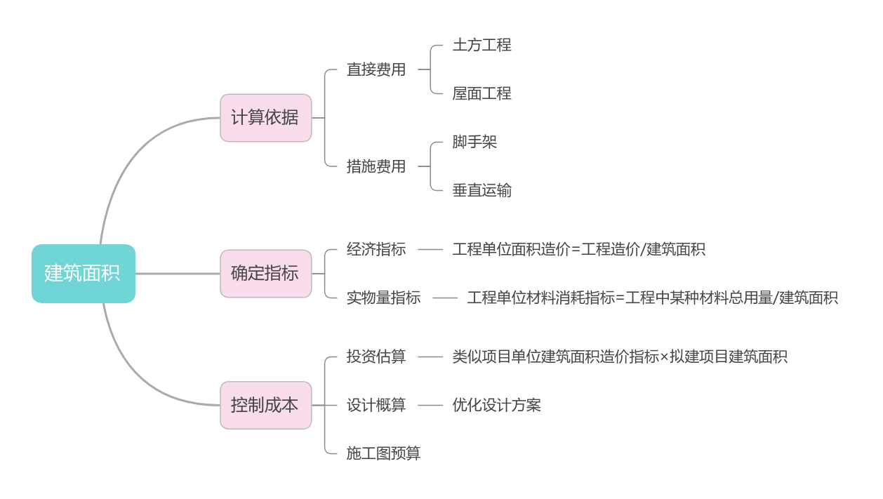 建筑面积