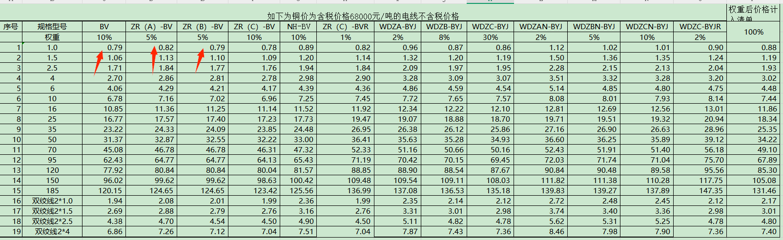 估价表