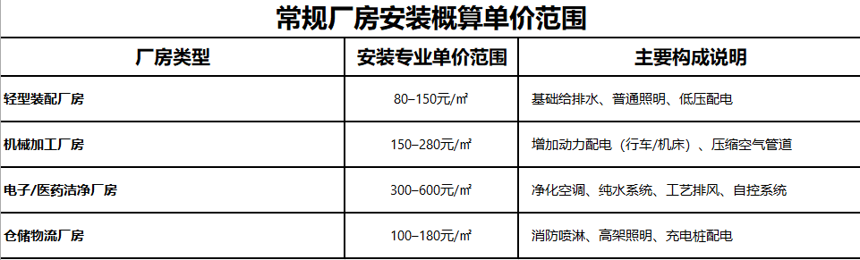 安装专业