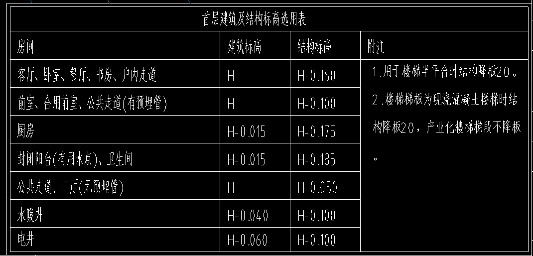 底标高