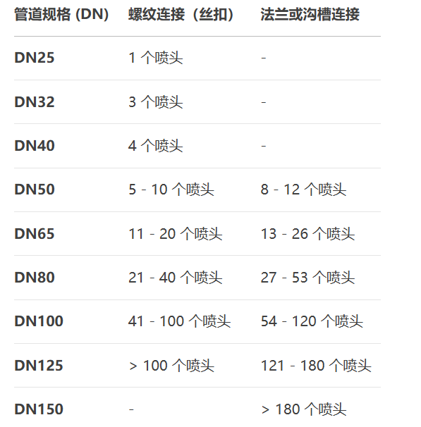 管径