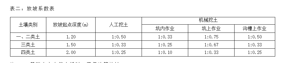 放坡起点