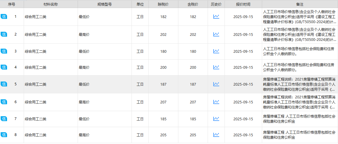 人工工日