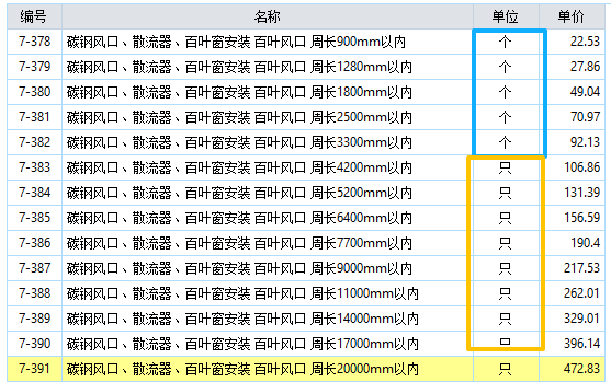 答疑：为什么定额百叶风口周长3300mm以内的单位是“个”，以外是“只”？