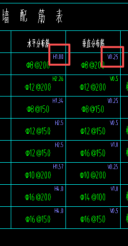 答疑：红框内的H1.00,V0.25表示什么意思？