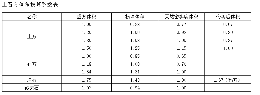 答疑：广东定额土方算量问题