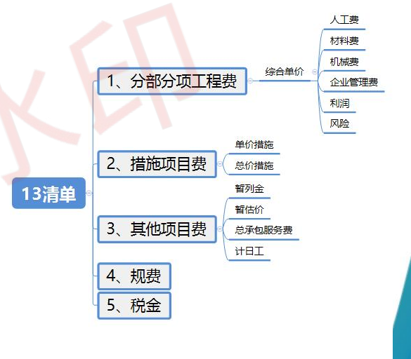 答疑：13清单中的增值税属于哪个部分