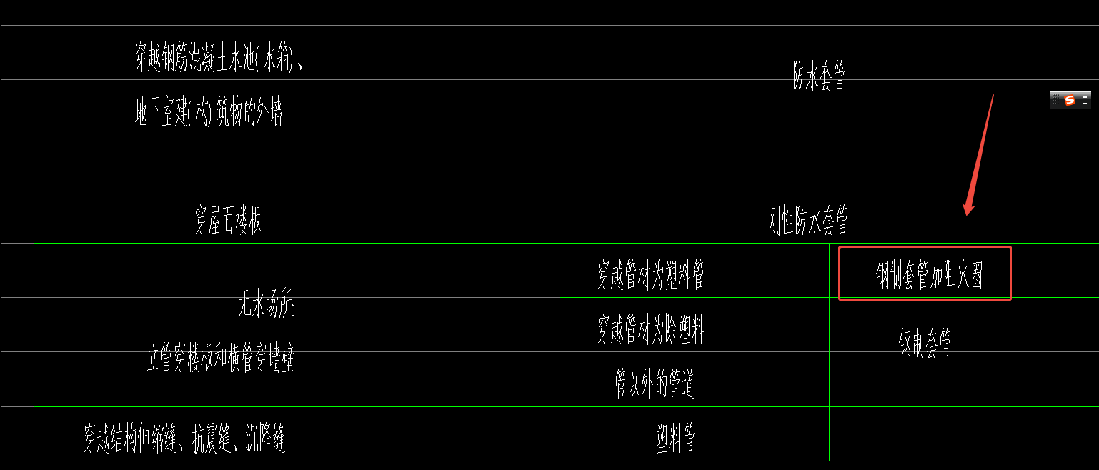 答疑：请教这设计说明是不是有误吗，为什么是钢制套管加阻火圈，不应该是钢套管或者阻火圈吗