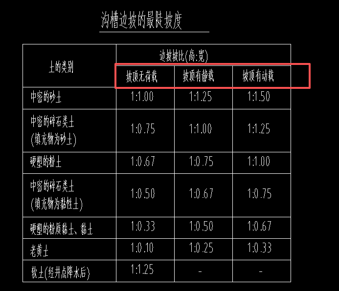 答疑：请教各位大佬，沟槽开挖出来（后面需要用回填用）的土方堆放，算坡顶有静载吗？