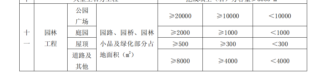 答疑：小区内的景观和绿化应该参考哪个（公园广场、庭院、屋顶、道路及其他）取费？