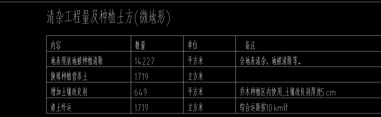 答疑：大佬们，请问绿化乔木地区的的增加土壤改良剂要怎么套定额啊？