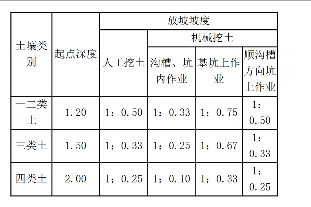答疑：附属工程土方  请教老师