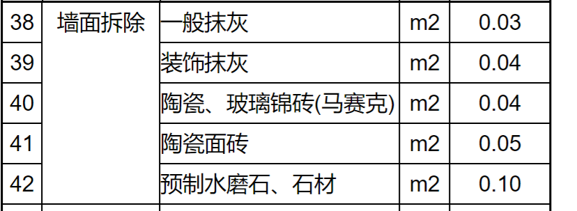 答疑：拆除墙面的抹灰层一般按多少厚度计算