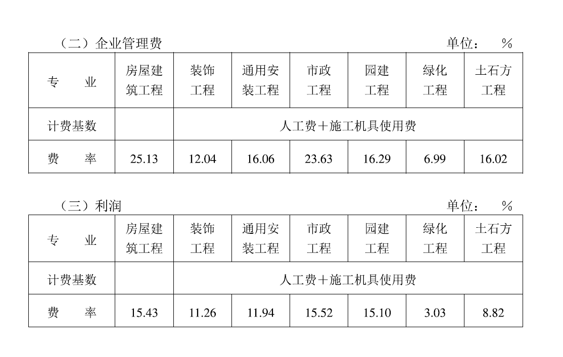 答疑：湖北地区依据24清单及定额编制招标控制价时，企业管理费和利润的基数及费率怎么确定