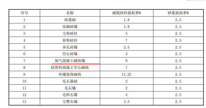 答疑：山东16定额 钢筋 砼 砌块 损耗率
