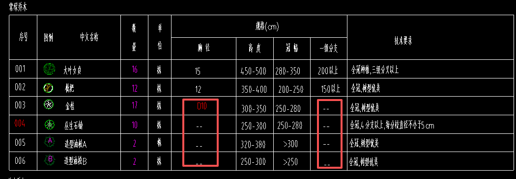 答疑：乔木表中胸径D10及“–”符号代表什么意思，一级分支“–”代表什么意思？