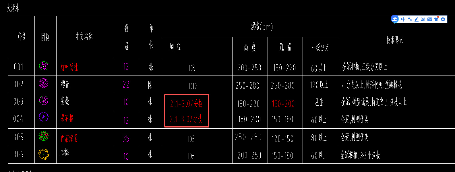 答疑：苗木表中胸径2.1-3.0/分支代表什么意思，哪位老师解释下？