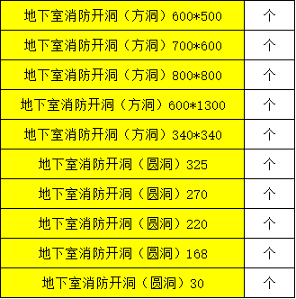 答疑：开洞补充定额，补充人工还是机械，一个洞多少费用呢？