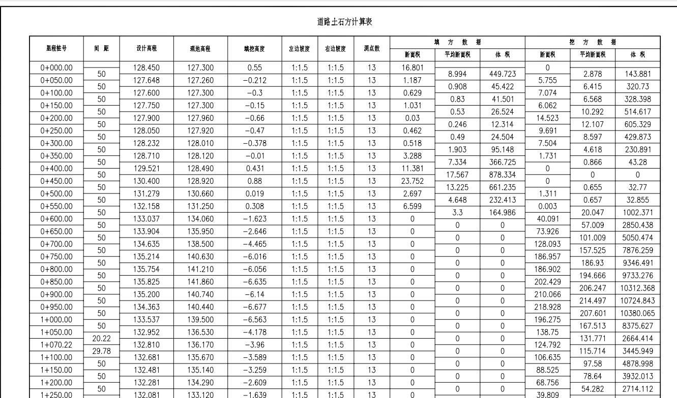 答疑：这是市政道路设计图纸给的土石方计算表，麻烦大神给看一下，填挖高度数据怎么出来的？