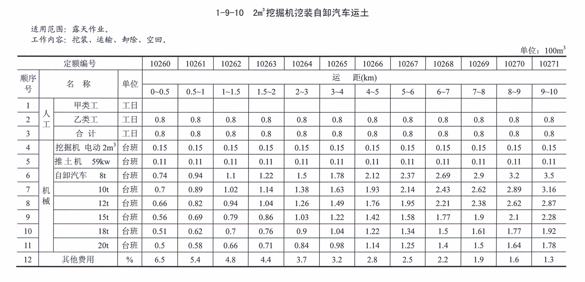 答疑：大佬们，安徽的土地整理运距直到10km，但是现在运距是20，怎么组价呀