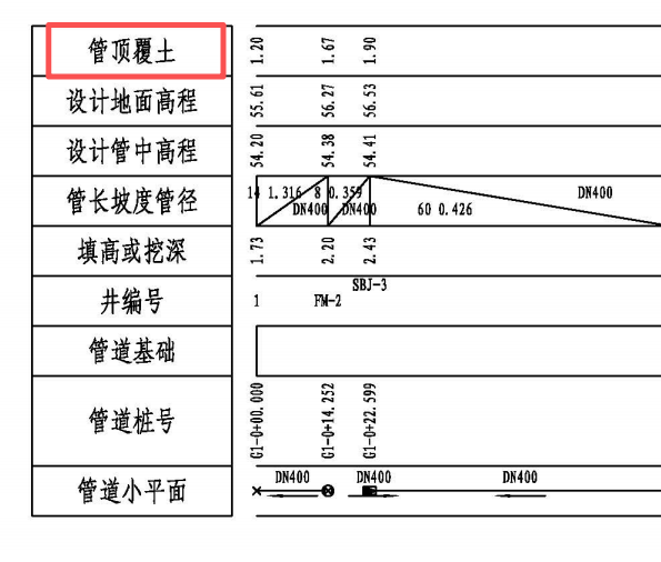 答疑：市政给水剖面图中  这个管顶覆土指的是设计覆土高度还是原地面覆土高度呀