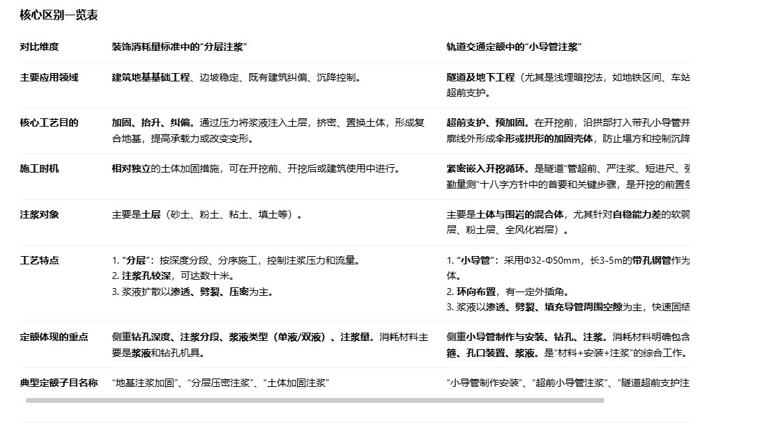 答疑：装饰消耗量标准里的分层注浆和轨道交通里的小导管注浆有什么不同