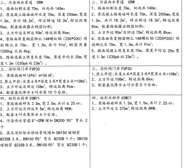 答疑：结算签证中没有的混凝土井的混凝土和钢筋要另外计算吗