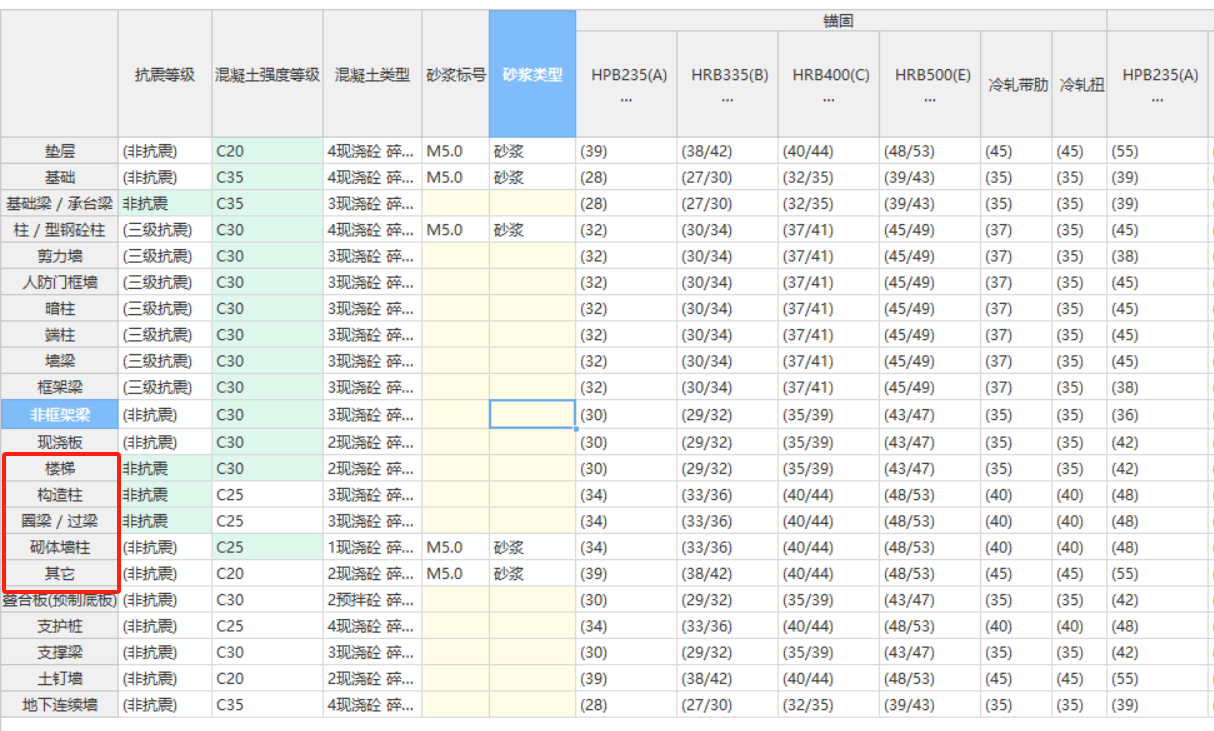 答疑：图纸中指的其它构件这些构造柱 圈梁之类的是属于其它吗 还是属于墙柱 梁板
