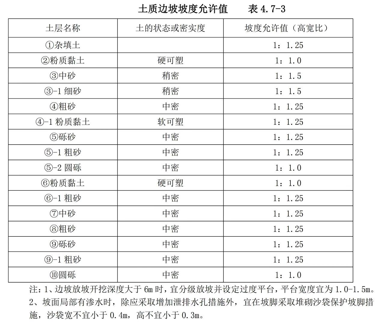 分别用坡度和放坡系数计算挖土方,对吗?-服务新干线答疑解惑