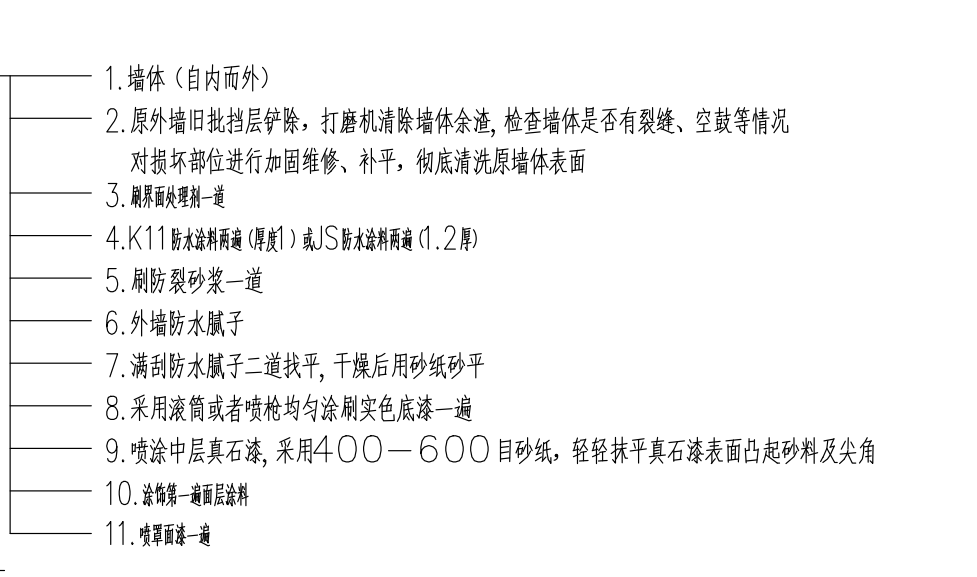 答疑：请问我这个真石漆墙面掏得对吗？ 有什么需要补充的么？
