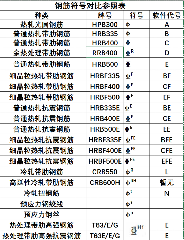 答疑：RH钢筋按照几级钢调整材料价