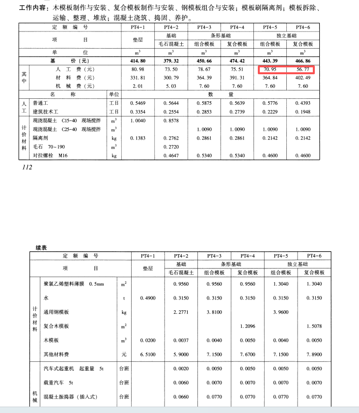 答疑：请问，这个独基人工价格里面是包括模板和混凝土的人工费吗