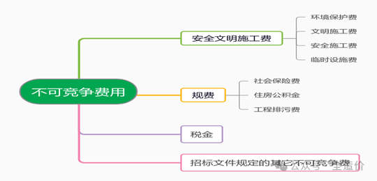 不可竞争性费用