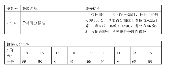 答疑：价格评分标准怎么计算？ 请大神指教!!!