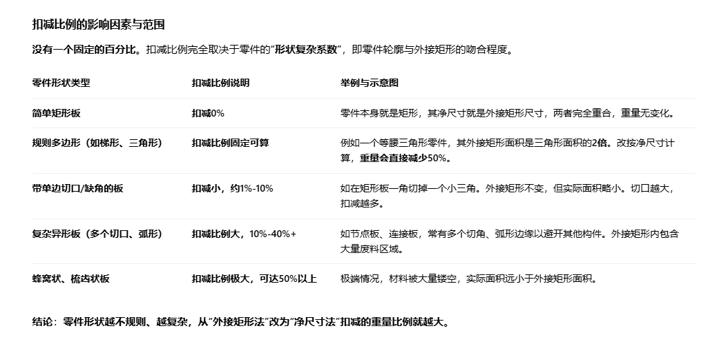 答疑：钢结构厂房零件图纸是按照最长边和最宽边来计算的，现在需要按照图示尺寸计算