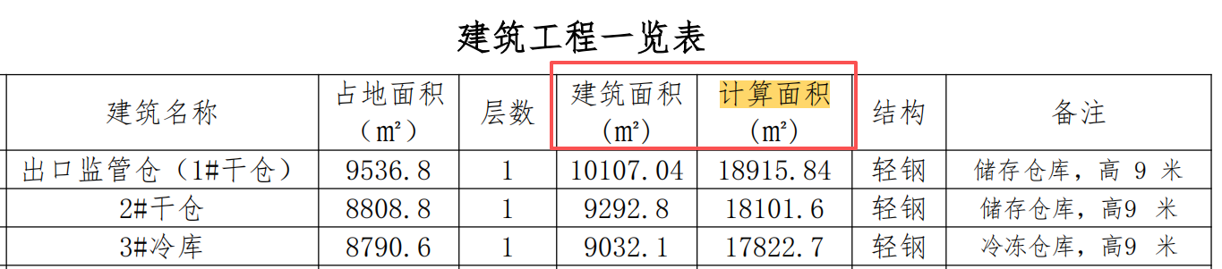 答疑：估算文件中，计算面积和建筑面积有什么区别呢
