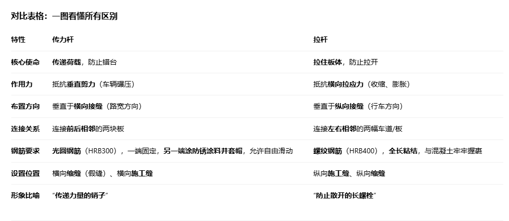 答疑：感觉道路中拉杆和传力杆的概念有点抽象，请老师们分享一下理解