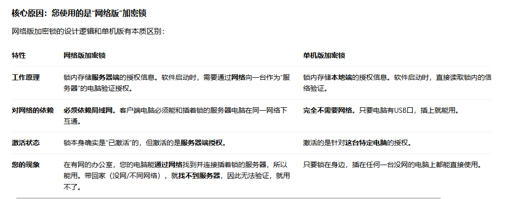 答疑：为何软件锁在有网的电脑上可以用，挪到没网的电脑用不了，锁是已经激活的。