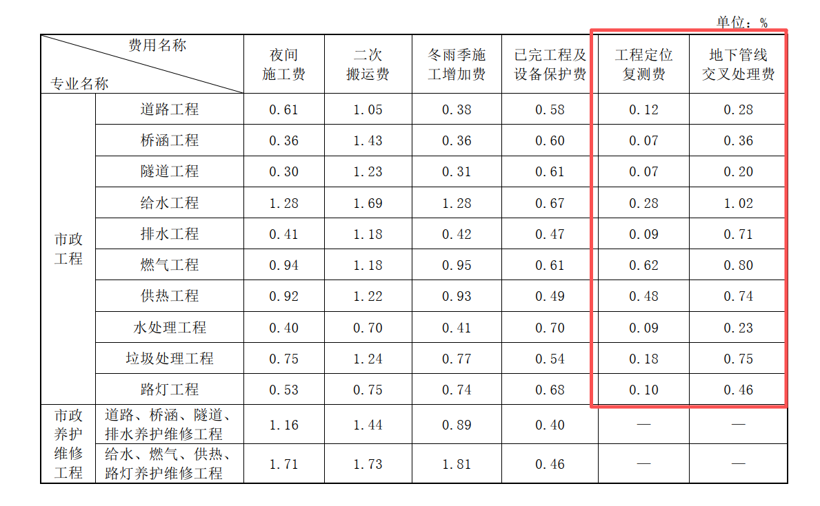 答疑：山东地区总价措施费记取问题