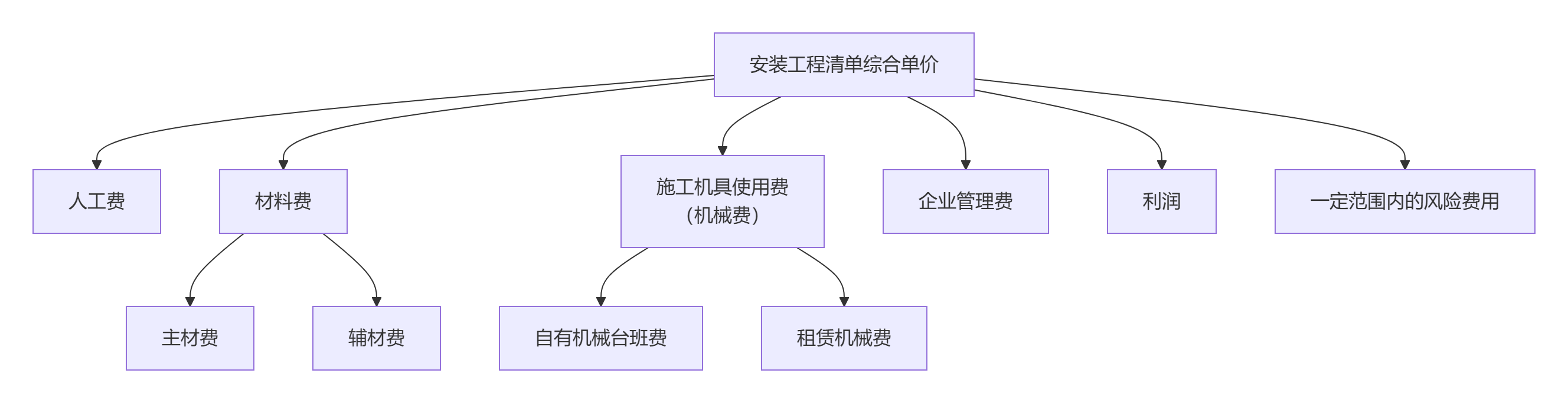 答疑：清单中怎样分扩大劳务及主材报价