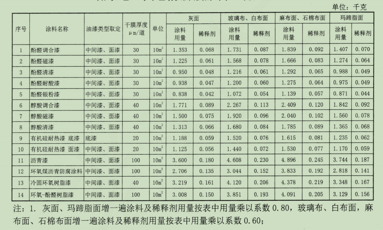 答疑：2019石油化工安装工程预算定额的刷漆用量怎样将面积换算成重量