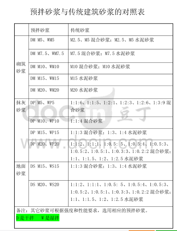答疑：有没有大佬发一张现拌砂浆跟预拌砂浆的对应表谢谢，广西的