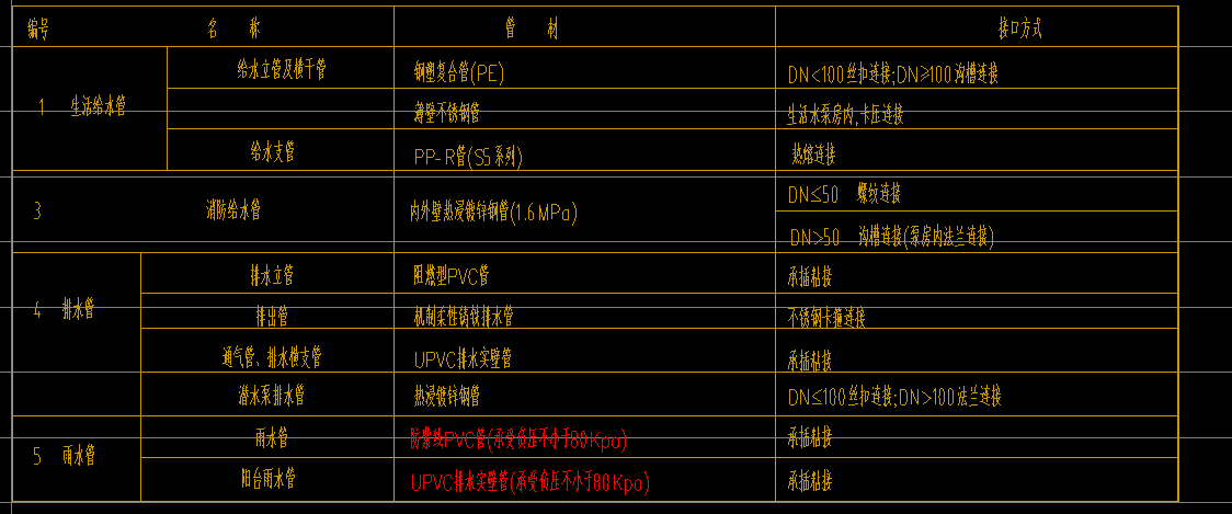 答疑：消防取水管，溢流管应该算什么管材