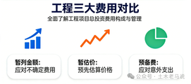 暂列金额、暂估价、预备费，工程造价三个费用你理解透彻了吗？